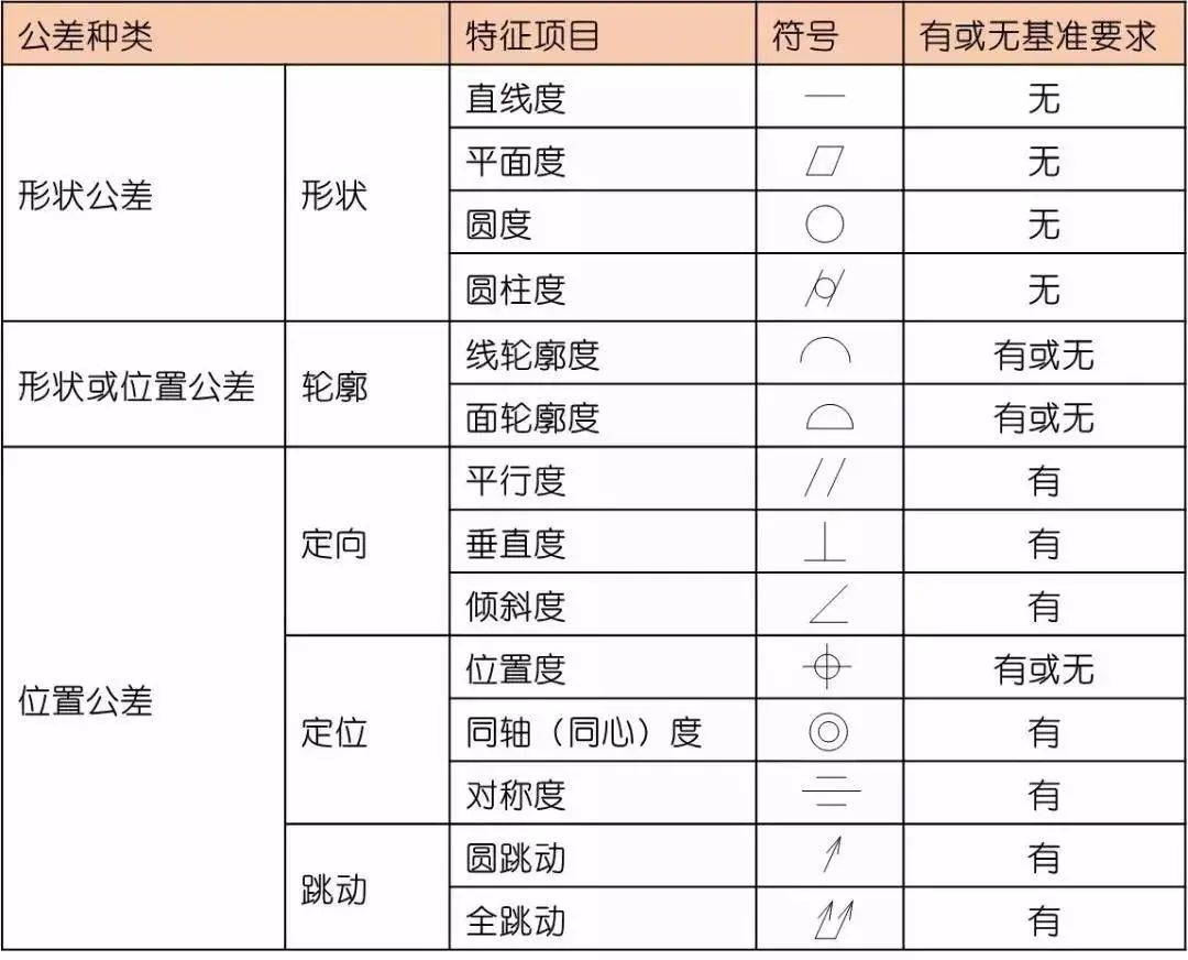 【专业积累】详细解说国际通用的“14项形位公差”,磨刀不误砍柴工!的图4
